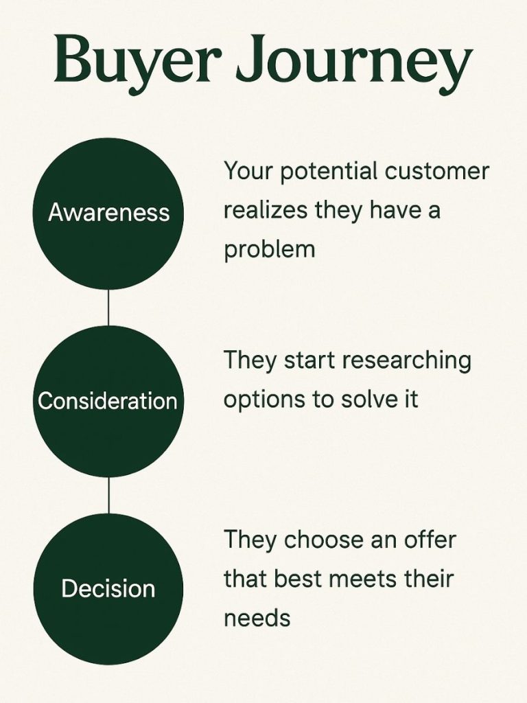 Image of Buyers Journey showing, Awareness, Consideration and Decision.